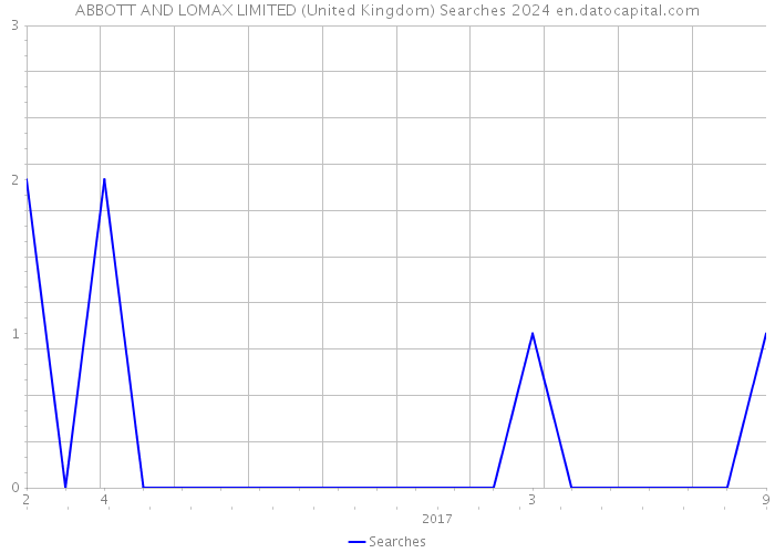 ABBOTT AND LOMAX LIMITED (United Kingdom) Searches 2024 