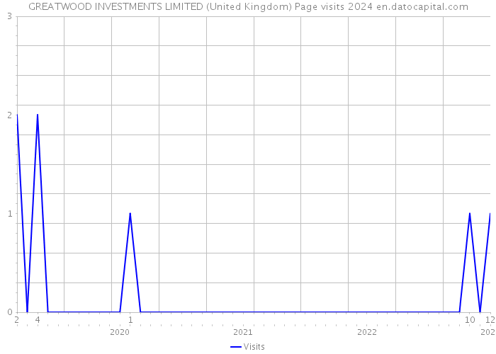 GREATWOOD INVESTMENTS LIMITED (United Kingdom) Page visits 2024 