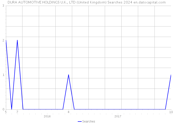 DURA AUTOMOTIVE HOLDINGS U.K., LTD (United Kingdom) Searches 2024 