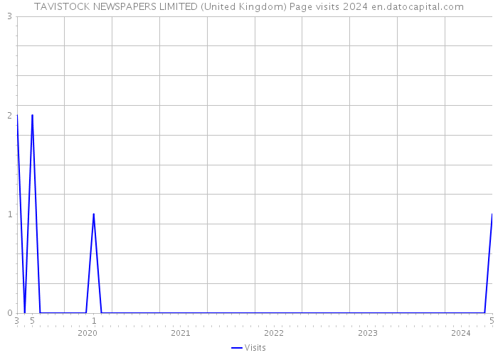 TAVISTOCK NEWSPAPERS LIMITED (United Kingdom) Page visits 2024 