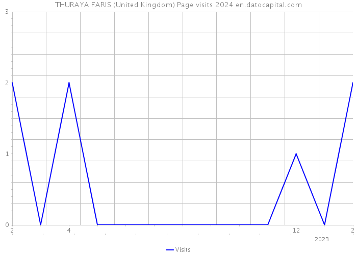 THURAYA FARIS (United Kingdom) Page visits 2024 