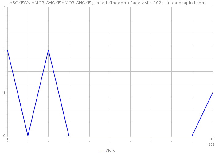 ABOYEWA AMORIGHOYE AMORIGHOYE (United Kingdom) Page visits 2024 