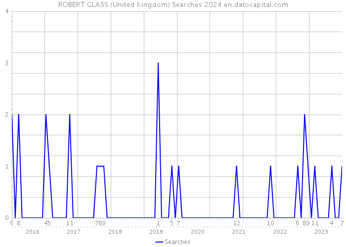 ROBERT GLASS (United Kingdom) Searches 2024 