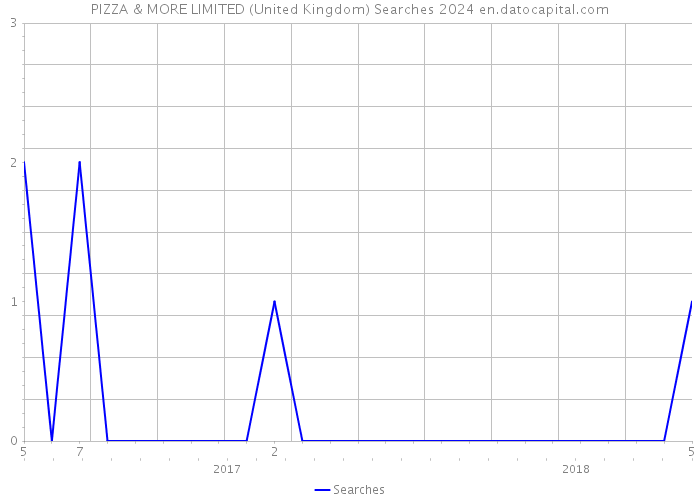 PIZZA & MORE LIMITED (United Kingdom) Searches 2024 