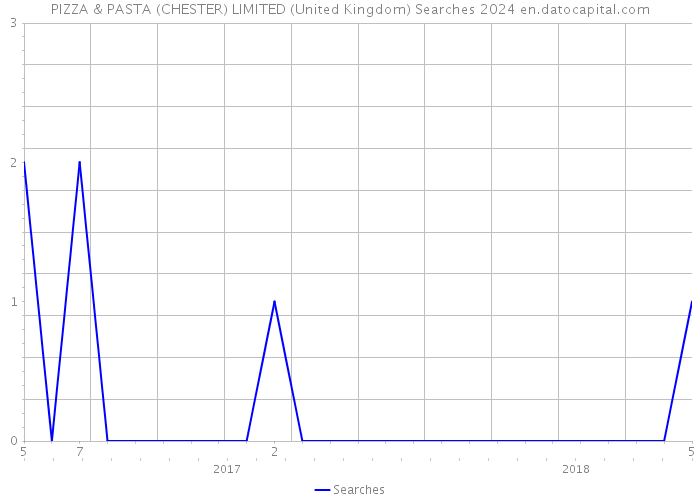 PIZZA & PASTA (CHESTER) LIMITED (United Kingdom) Searches 2024 