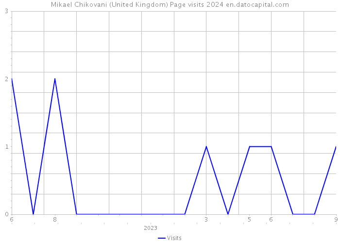 Mikael Chikovani (United Kingdom) Page visits 2024 