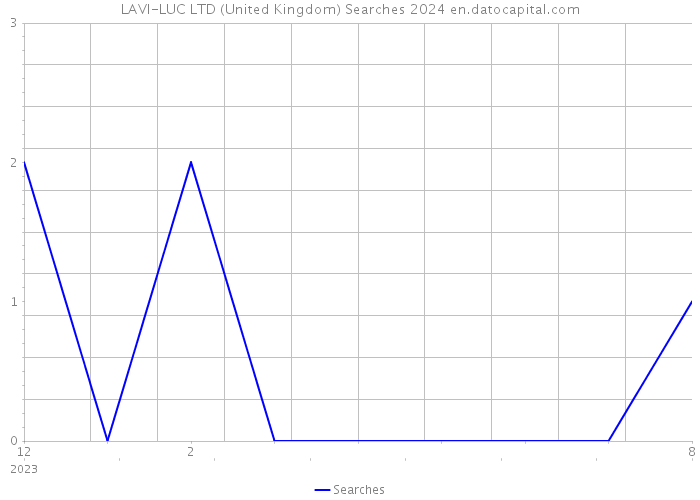 LAVI-LUC LTD (United Kingdom) Searches 2024 