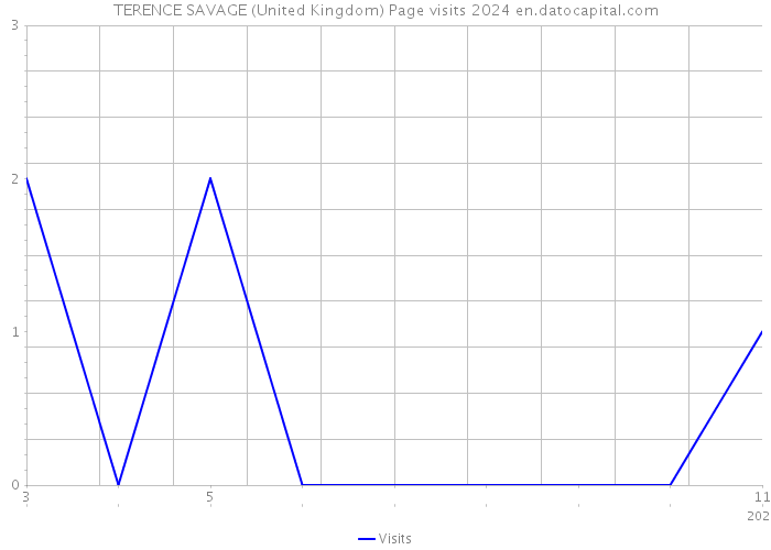 TERENCE SAVAGE (United Kingdom) Page visits 2024 