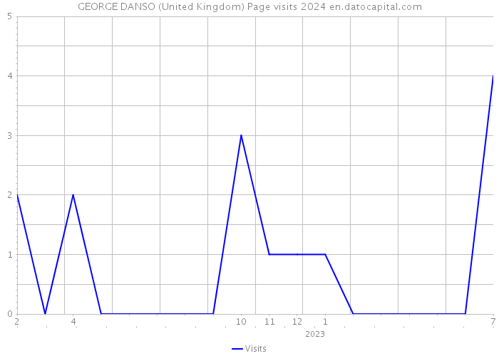 GEORGE DANSO (United Kingdom) Page visits 2024 