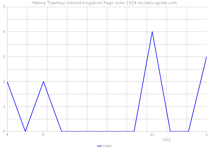 Hanna Tiyamiyu (United Kingdom) Page visits 2024 
