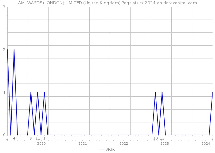 AM. WASTE (LONDON) LIMITED (United Kingdom) Page visits 2024 