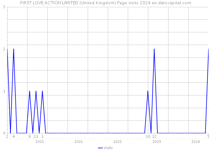 FIRST LOVE ACTION LIMITED (United Kingdom) Page visits 2024 
