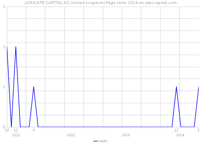 LIONGATE CAPITAL AG (United Kingdom) Page visits 2024 