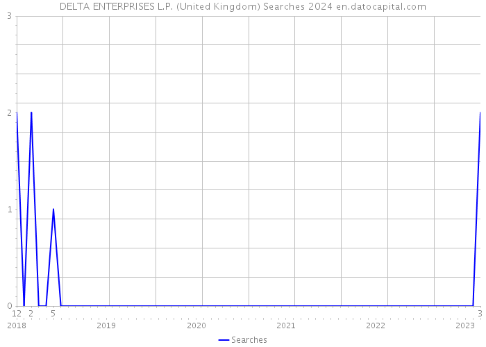 DELTA ENTERPRISES L.P. (United Kingdom) Searches 2024 