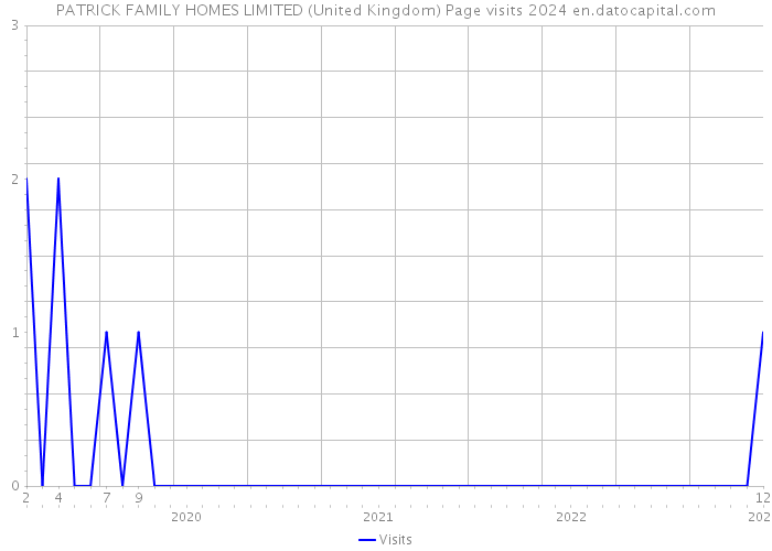PATRICK FAMILY HOMES LIMITED (United Kingdom) Page visits 2024 