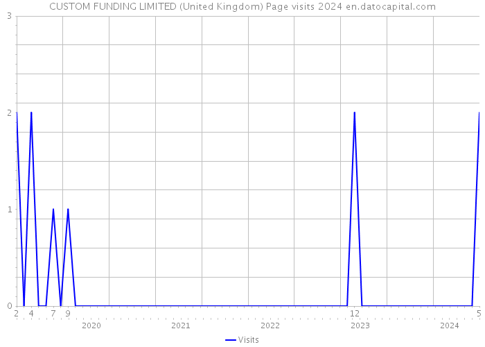 CUSTOM FUNDING LIMITED (United Kingdom) Page visits 2024 