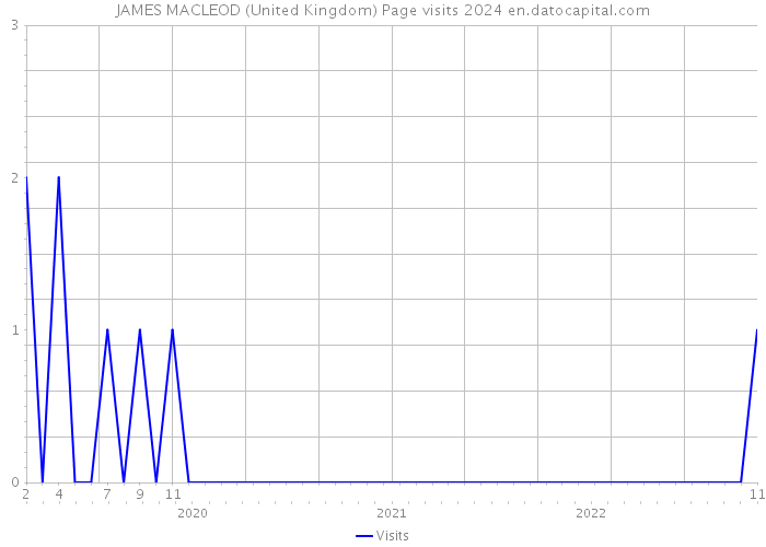 JAMES MACLEOD (United Kingdom) Page visits 2024 