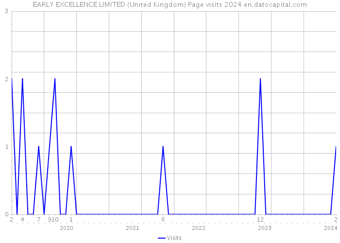 EARLY EXCELLENCE LIMITED (United Kingdom) Page visits 2024 