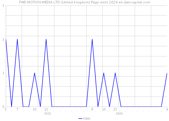 FWD MOTION MEDIA LTD (United Kingdom) Page visits 2024 