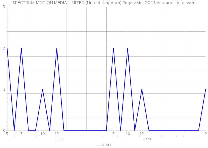 SPECTRUM MOTION MEDIA LIMITED (United Kingdom) Page visits 2024 
