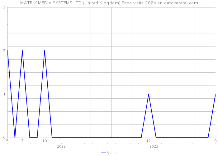 MATRIX MEDIA SYSTEMS LTD (United Kingdom) Page visits 2024 