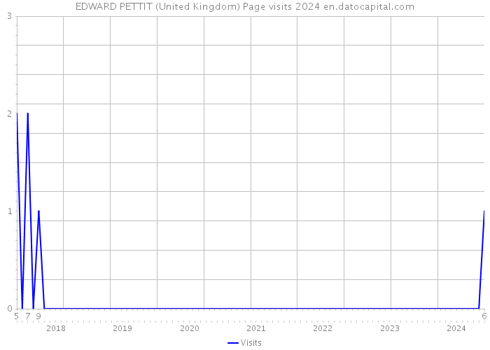 EDWARD PETTIT (United Kingdom) Page visits 2024 