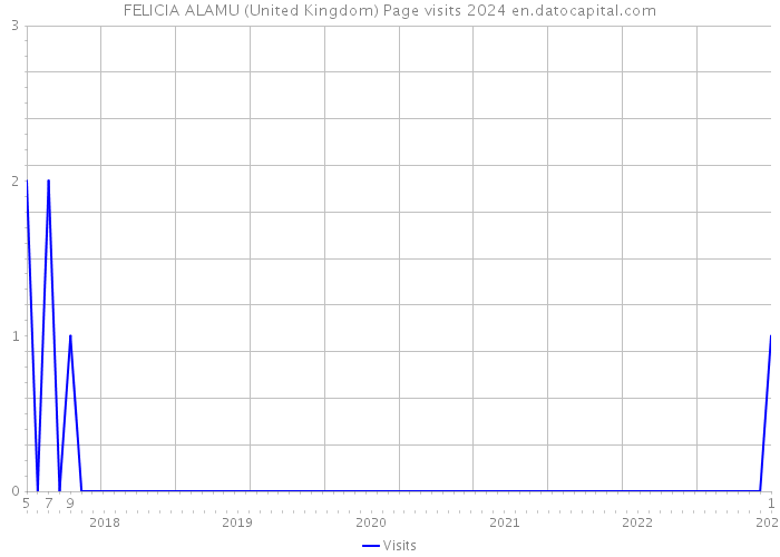 FELICIA ALAMU (United Kingdom) Page visits 2024 