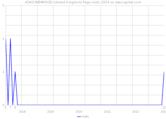 ASAD MEHMOOD (United Kingdom) Page visits 2024 