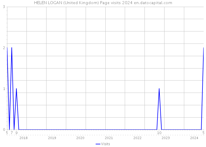 HELEN LOGAN (United Kingdom) Page visits 2024 