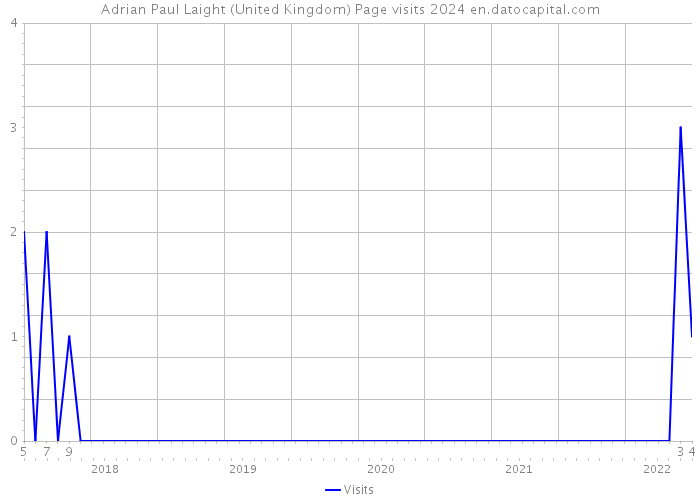 Adrian Paul Laight (United Kingdom) Page visits 2024 
