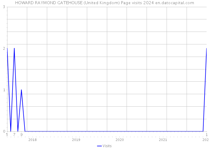 HOWARD RAYMOND GATEHOUSE (United Kingdom) Page visits 2024 