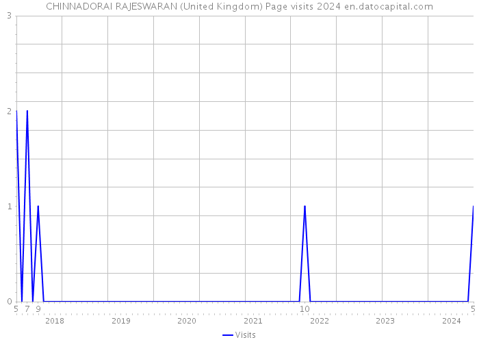 CHINNADORAI RAJESWARAN (United Kingdom) Page visits 2024 