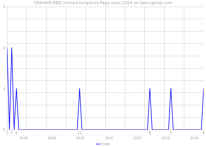GRAHAM REID (United Kingdom) Page visits 2024 