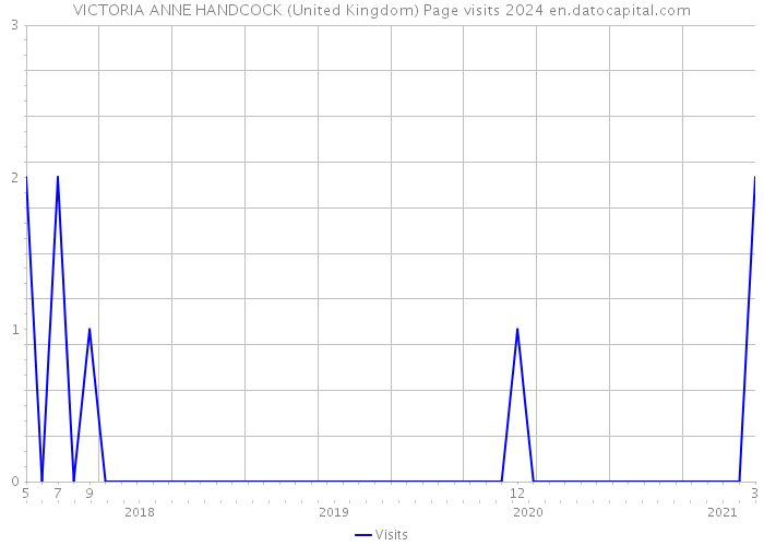 VICTORIA ANNE HANDCOCK (United Kingdom) Page visits 2024 