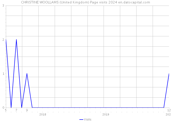 CHRISTINE WOOLLAMS (United Kingdom) Page visits 2024 