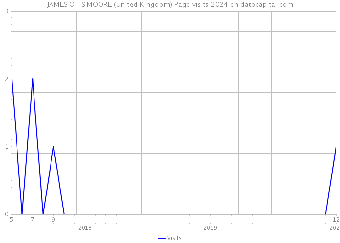 JAMES OTIS MOORE (United Kingdom) Page visits 2024 