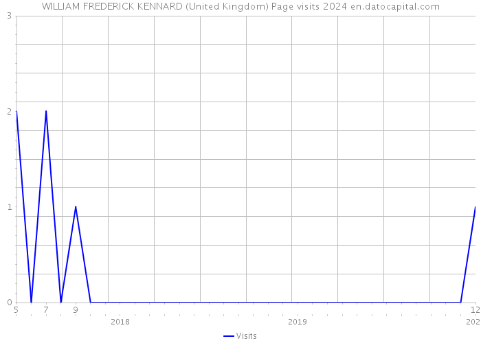 WILLIAM FREDERICK KENNARD (United Kingdom) Page visits 2024 