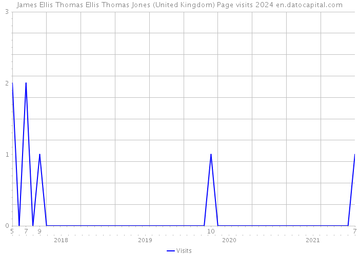 James Ellis Thomas Ellis Thomas Jones (United Kingdom) Page visits 2024 