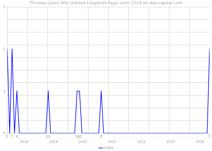 Thomas Leslie Hills (United Kingdom) Page visits 2024 