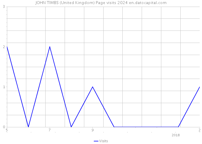JOHN TIMBS (United Kingdom) Page visits 2024 