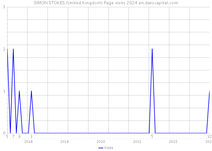 SIMON STOKES (United Kingdom) Page visits 2024 