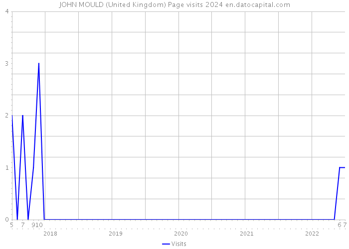 JOHN MOULD (United Kingdom) Page visits 2024 