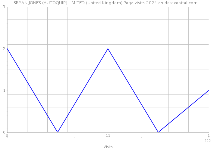 BRYAN JONES (AUTOQUIP) LIMITED (United Kingdom) Page visits 2024 