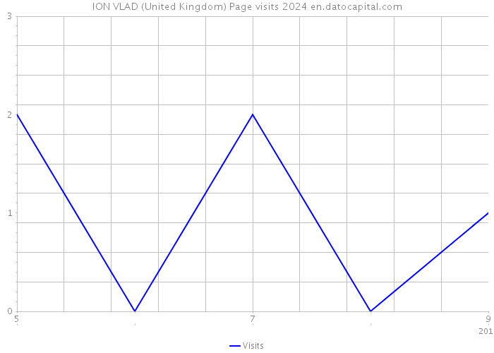 ION VLAD (United Kingdom) Page visits 2024 