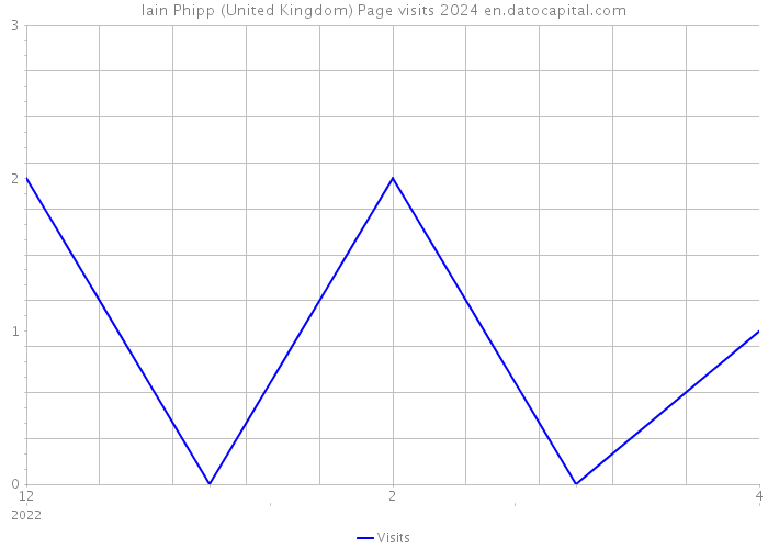Iain Phipp (United Kingdom) Page visits 2024 