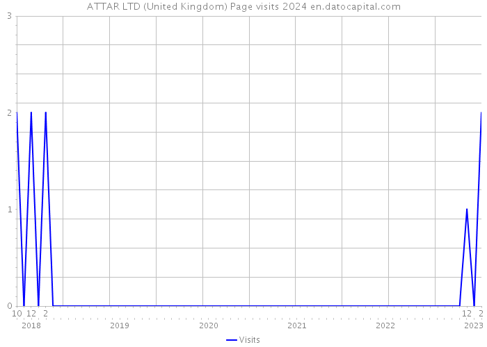 ATTAR LTD (United Kingdom) Page visits 2024 