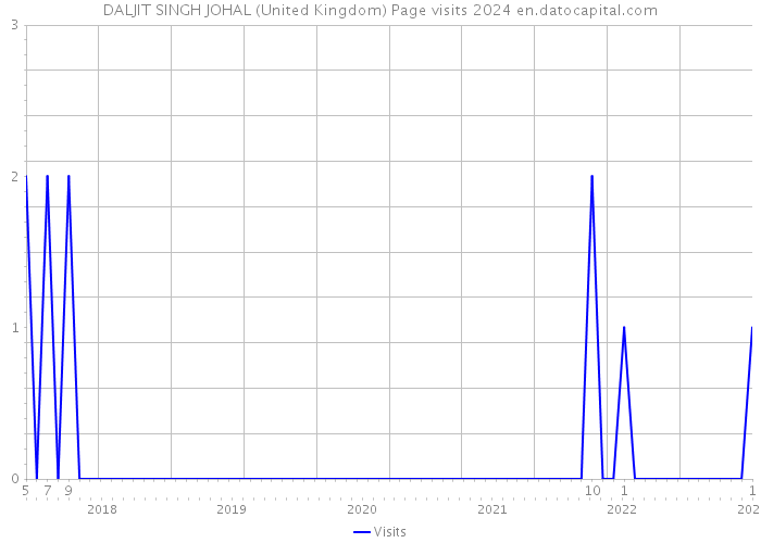 DALJIT SINGH JOHAL (United Kingdom) Page visits 2024 