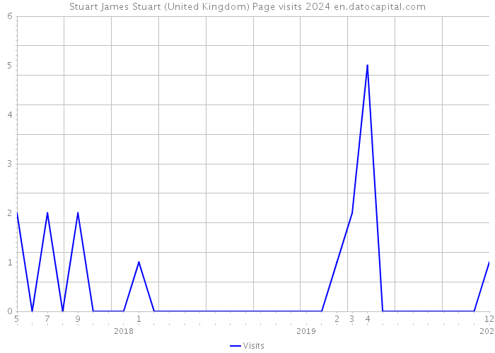 Stuart James Stuart (United Kingdom) Page visits 2024 