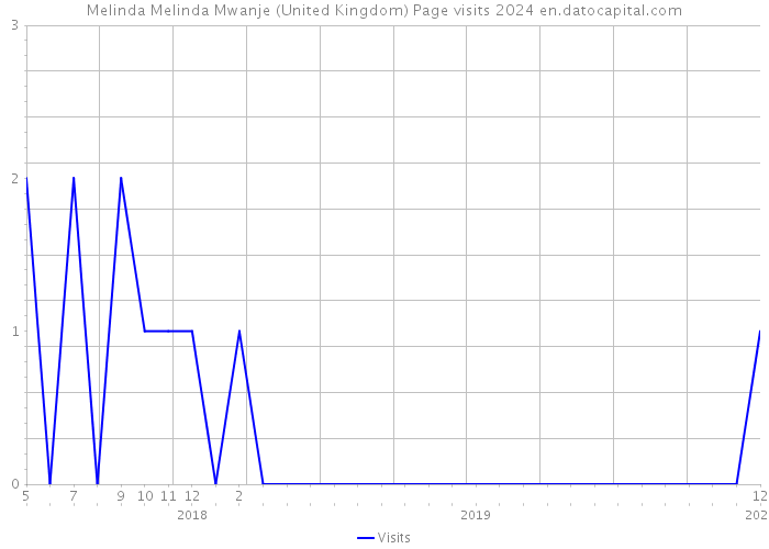 Melinda Melinda Mwanje (United Kingdom) Page visits 2024 