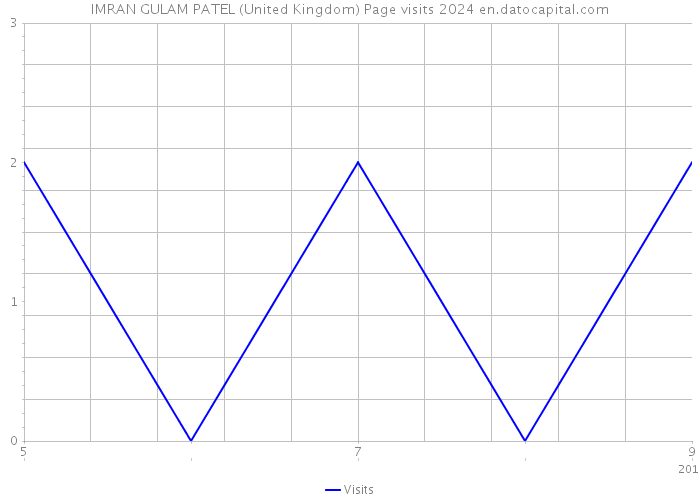 IMRAN GULAM PATEL (United Kingdom) Page visits 2024 